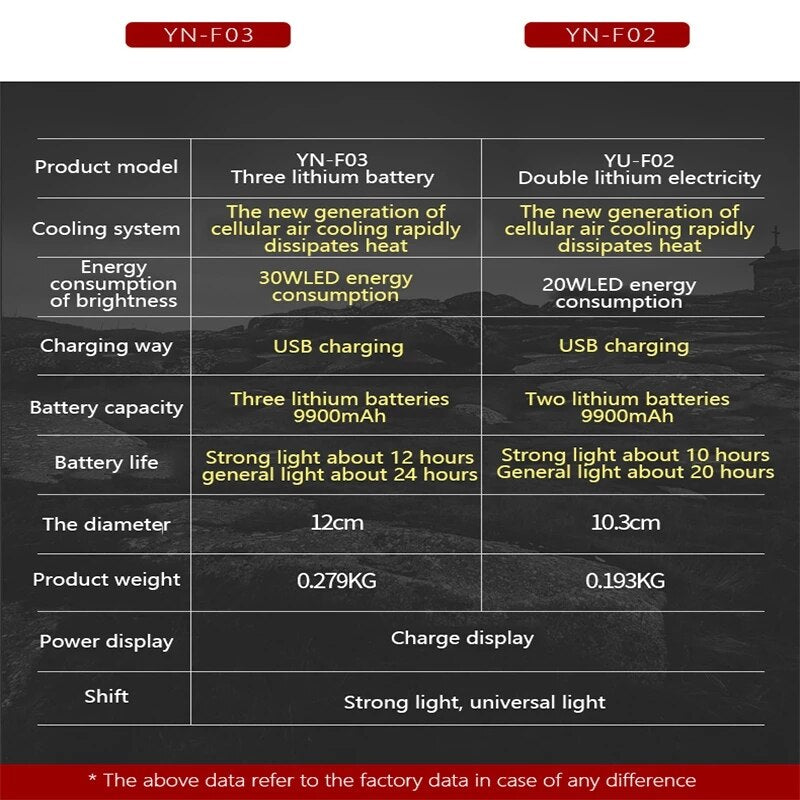 9900 6600mAh LED Tent Light Rechargeable Lantern Portable Emergency Night Market Light Outdoor Camping Bulb Lamp Flashlight Home